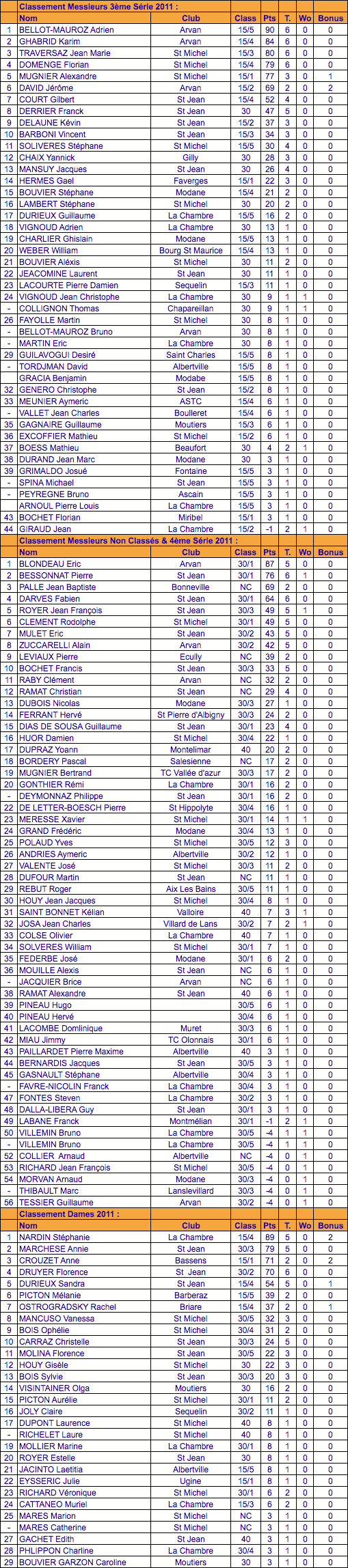 Classement